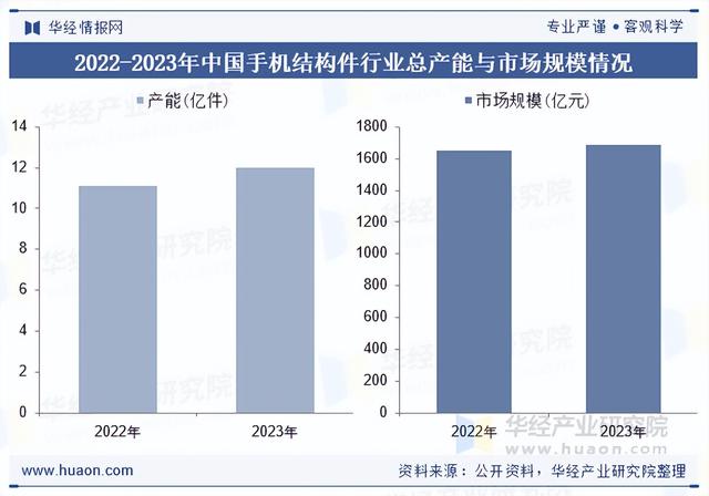 2025年中国手机结构件行业市场规模、重点企业分析及行业发展趋势