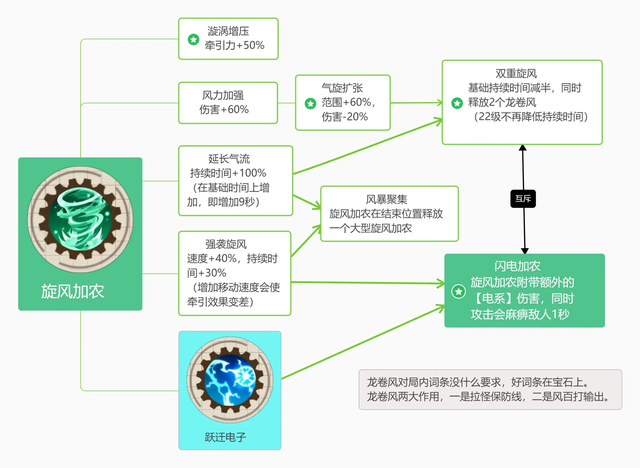 【向僵尸开炮】技能前置全解析一图流攻略（上）