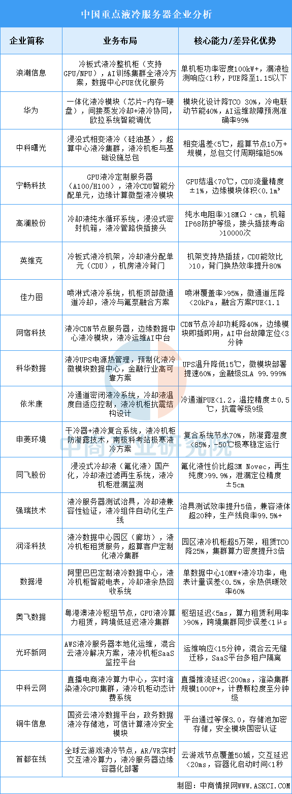 2025年中国液冷服务器重点企业业务布局预测分析（图）