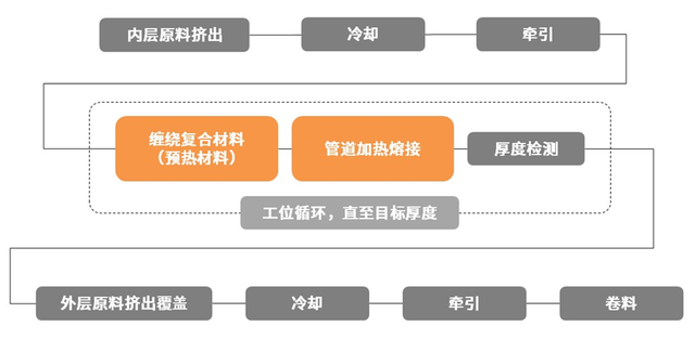 红外加热器在RTP管生产（复合材料缠绕）中的应用