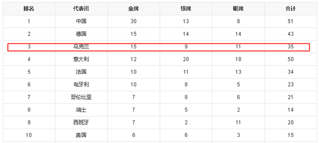 世运会仅剩1天，奖牌榜更新，乌克兰35枚排第3，德国第2，中国呢