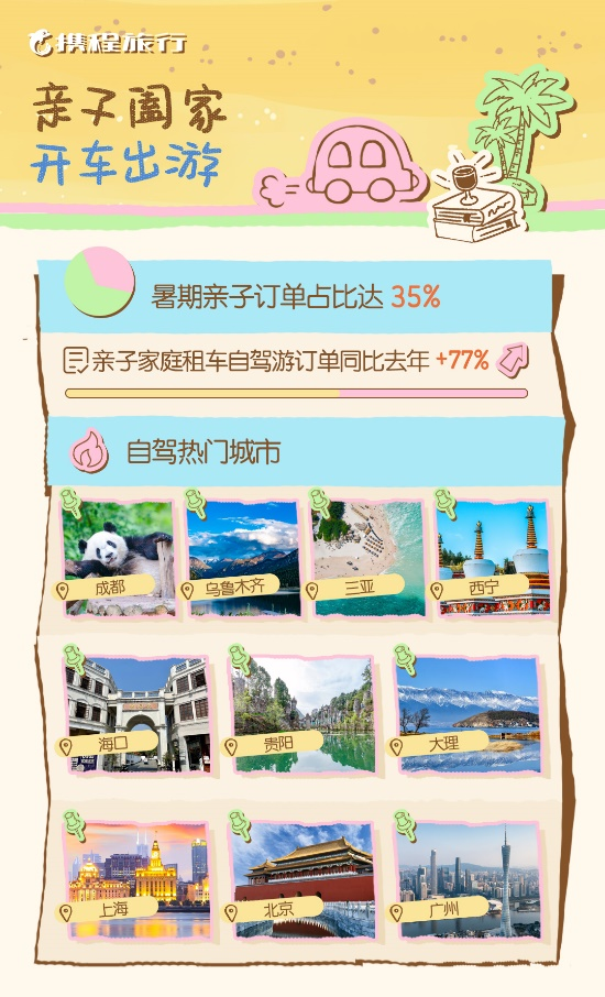 携程发布《2025年暑期出游市场报告》 海口上榜暑期国内自驾热门城市