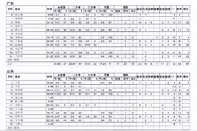 三大球男篮金牌战：广东87-75山东夺冠，杨溢20分10助，陈家政28分图片