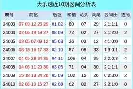 樊欣易大乐透：近十期奖号特征分析图片