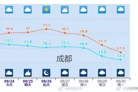 陡降10℃！成都国庆期间将迎断崖式降温图片