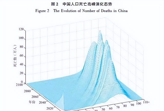 中国将迎来前所未有的死亡高峰，专家给出答案	，是这些因素导致的
