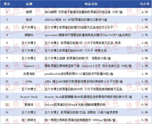 胶原蛋白排行榜10强的价格 2026年胶原蛋白十大排名及价格表