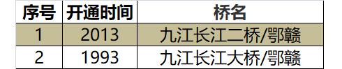 长江有多少座大桥？怎样分布的？