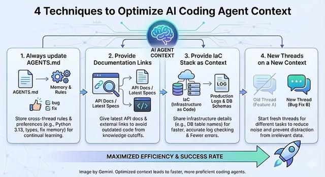 AI编程上下文：优化的4个方法