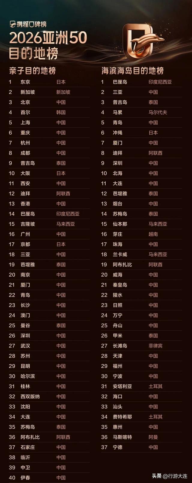 7项上榜！大连，有魅力！