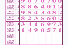 七星彩3月21日重点汇总分析图片