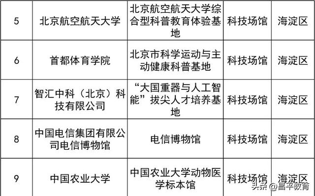 北京市新一批科普基地来了，昌平区4家单位入选
