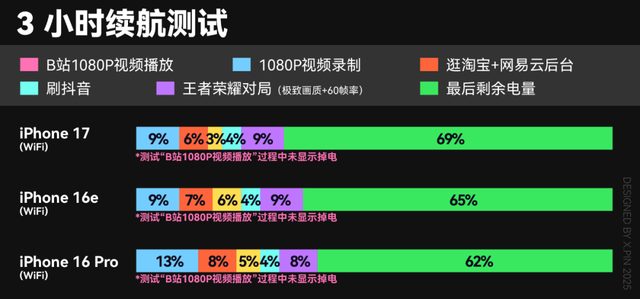 全面测完iPhone 17系列，苹果真让我觉得有点陌生