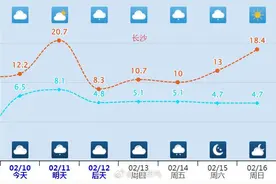 满20减12！长沙11日高温将飙升至20.7℃，12日大风降温登场，高温仅8.3℃，体感湿冷图片