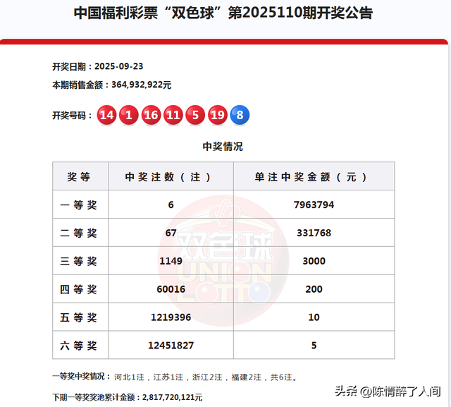 495倍独蓝失败！6注一等奖，67注二等奖，双色球25110期开奖