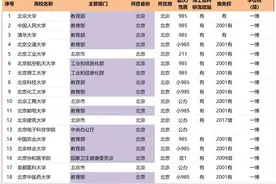 最新：684所具有研究生招生资格的普通高校（附：29所研招军校）图片
