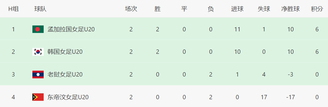 16-0！10-0！亚洲足坛一夜7场惨案 鱼腩力压韩国登顶 中国队稳出线