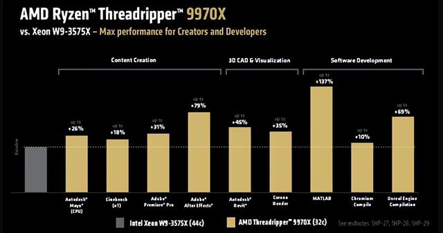 AMD线程撕裂者9000发烧桌面CPU售价公布：1499刀起、7月31日上市