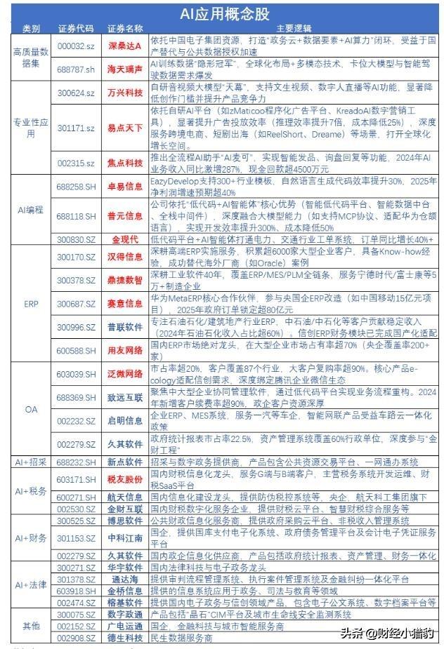 突发，周末发酵！一浪高一浪，AI的新热点来了？周一可追？（附股