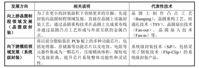 先进封装（晶圆级&系统级）