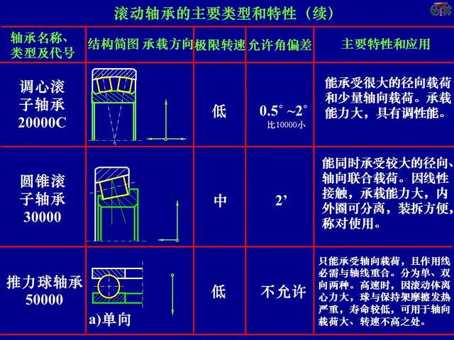 PPT课件：轴承的的基础知识