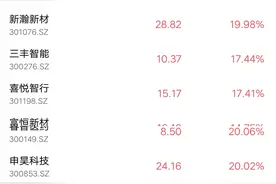 停牌戴帽，瑟瑟发抖！20%涨跌幅将被带上ST，3万户彻夜难眠？图片