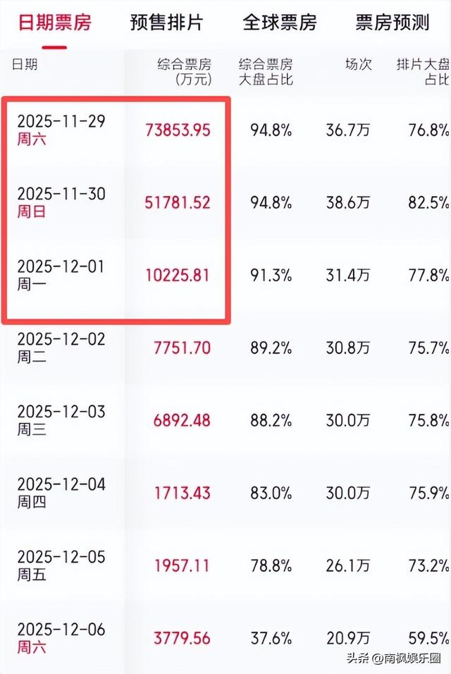 日票房断崖暴跌，留给《动物城2》时间不多了，42亿票房基本无望