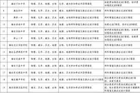 重要提示！2025年市区初三考生报考普通高中必看图片