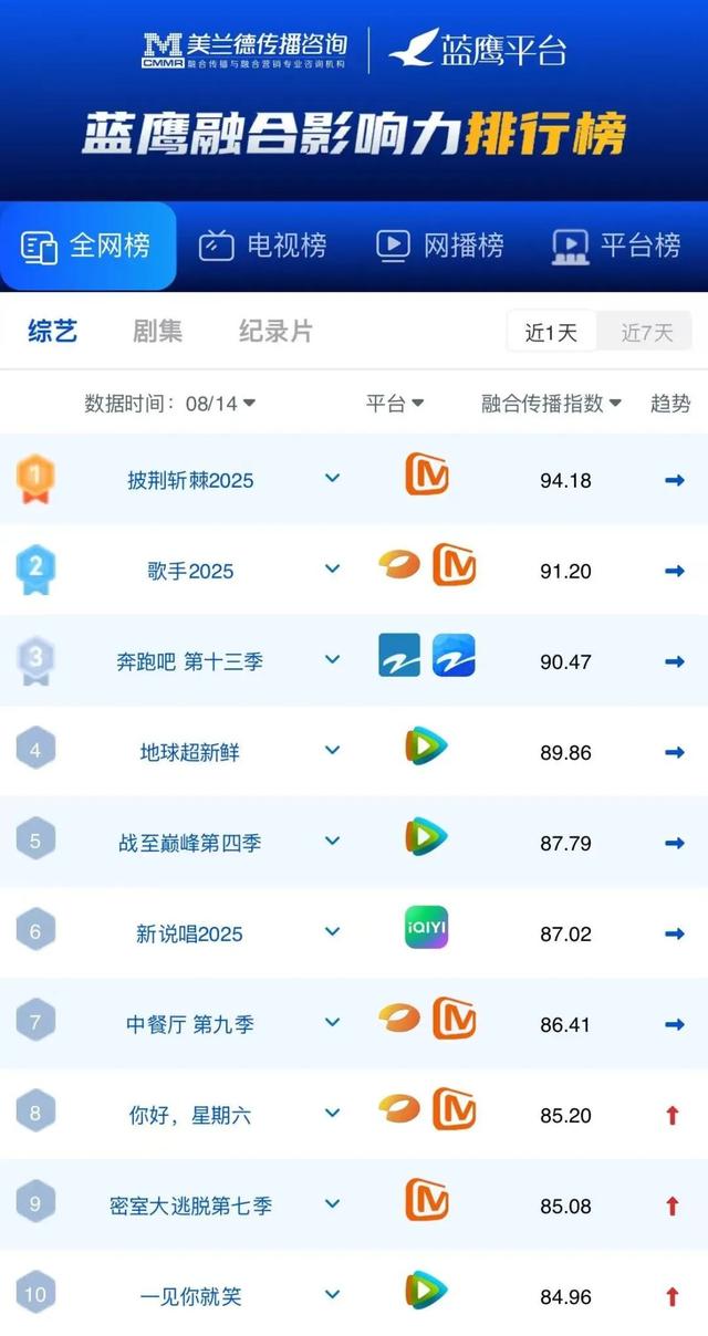 蓝鹰指数 | CCTV-1综合《2025中国·AI盛典》，位列晚间黄金档第一！