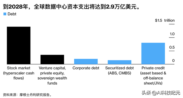 到2028年，全球AI数据中心资本支出将高达2.9万亿美元