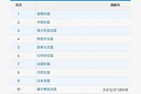 女篮最新世界排名:美国第1 中国高居第2 澳大利亚第3 巴西第8 日本第9图片