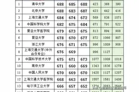 北京市2024本科投档分/位次，出炉！图片