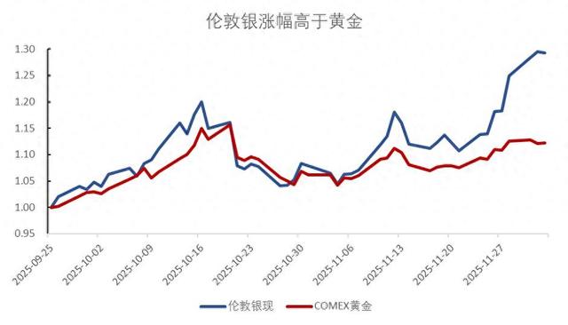 黄金还没动，白银先上天？银价疯涨破纪录，"迁徙潮"让市场扛不住