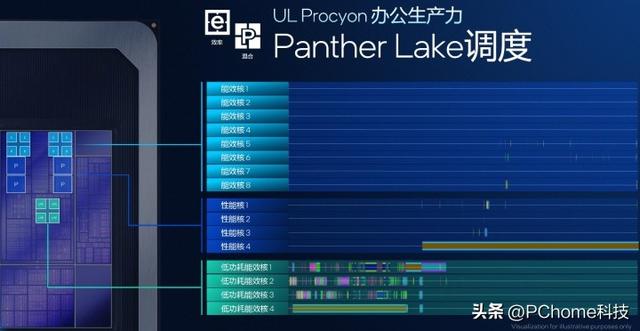 更完美的平衡！英特尔首款18A处理器Panther Lake架构解析