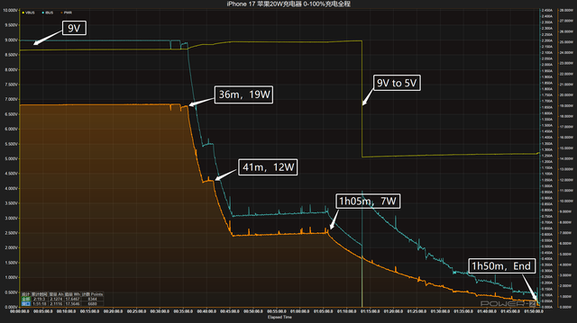 六款苹果原装充电器对决，iPhone 17到底选哪个？