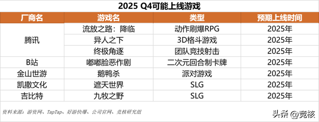 超20家厂商决战Q4，腾网英雄乐元素扎堆二次元
