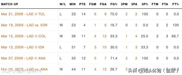 易建联、周琦、巴特尔、孙悦在NBA发展联盟场均数据都如何？