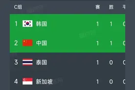 世预赛最新积分榜：中国2-1逆转泰国排第2，韩国5-0大胜位列榜首图片