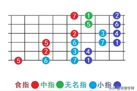 吉他串把位音阶，这两套值得学习，弹solo太实用了图片