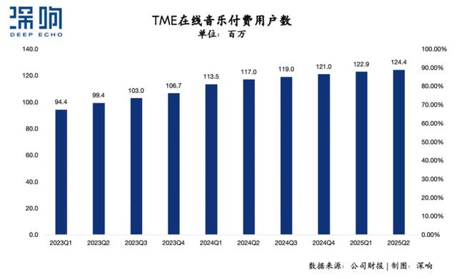 透视腾讯音乐Q2：版权十年进化史的“韧性增长”样本