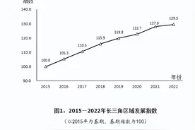 发展指数稳步提升！一组数据看长三角区域一体化发展图片