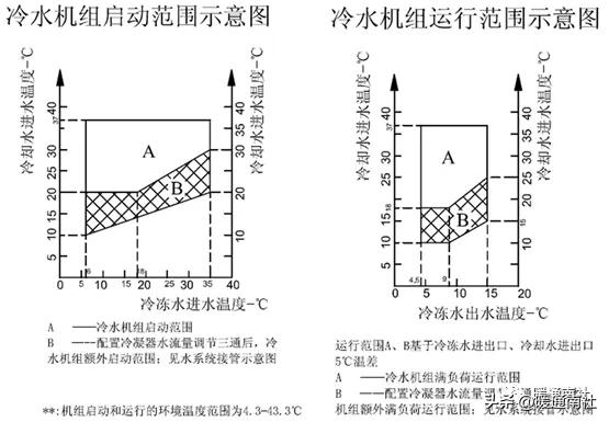 约克水冷螺杆冷水机组开机调试的标准流程
