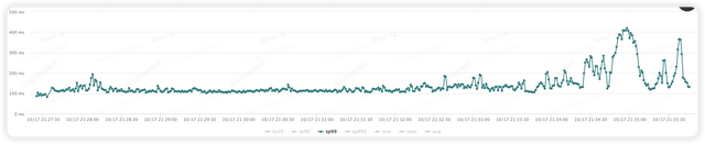 性能测试调优实战与探索（存储模型优化+调用链路分析）