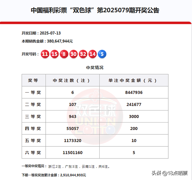 一号之差！井喷943注，6注一等奖，107注二等奖，双色球25079开奖