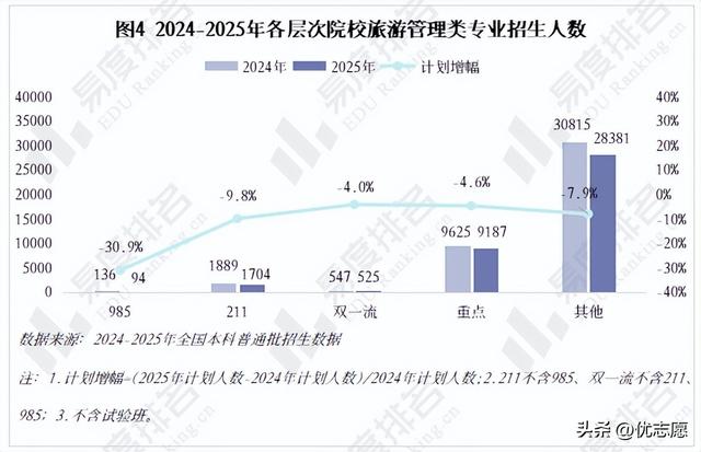 2025旅游管理类专业现状分析，专业新增数断崖式下跌，撤销数上升