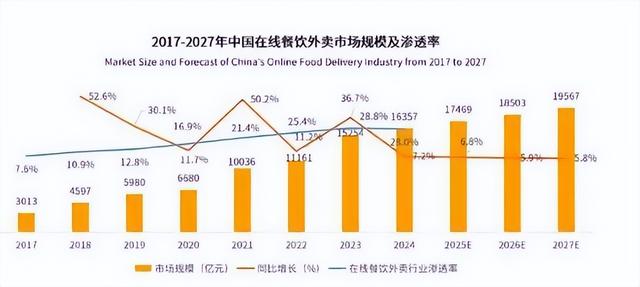 外卖时代即将终结，一个全新的行业正在加速突围，你准备好了吗？