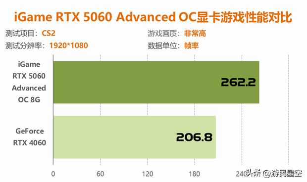 七彩虹RTX 5060显卡评测：性能比4060强41%以上！