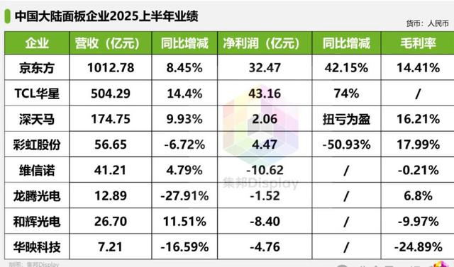 形势严峻：中国8大屏幕厂，4家在亏损，还要打价格战
