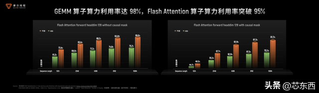 摩尔线程技术分享日干货！原生支持FP8、DeepSeek R1推理加速150%