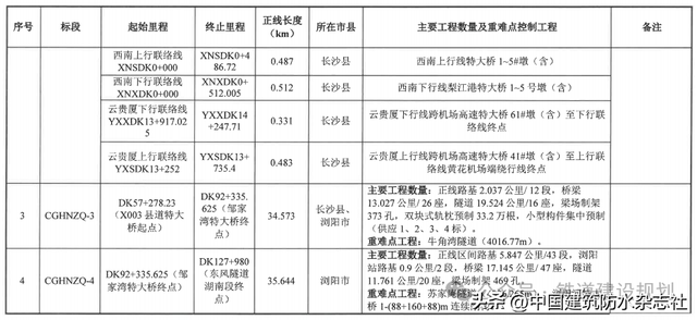 总投资295.36亿元！长赣高铁湖南段即将开建！总包中标单位揭晓→